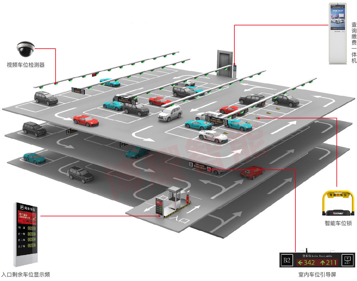 地庫(kù)停車場(chǎng)視頻車位引導(dǎo)及反向?qū)ぼ嚱鉀Q方案