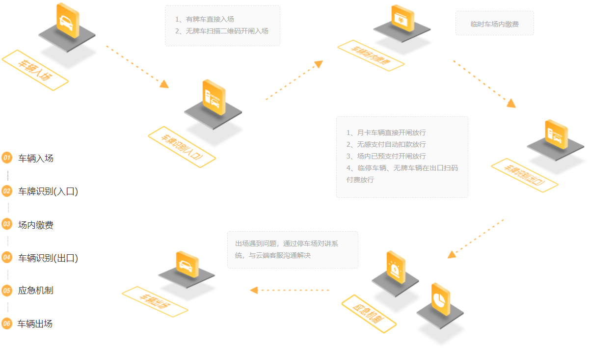 無人值守停車場管理系統 公司新聞 第1張